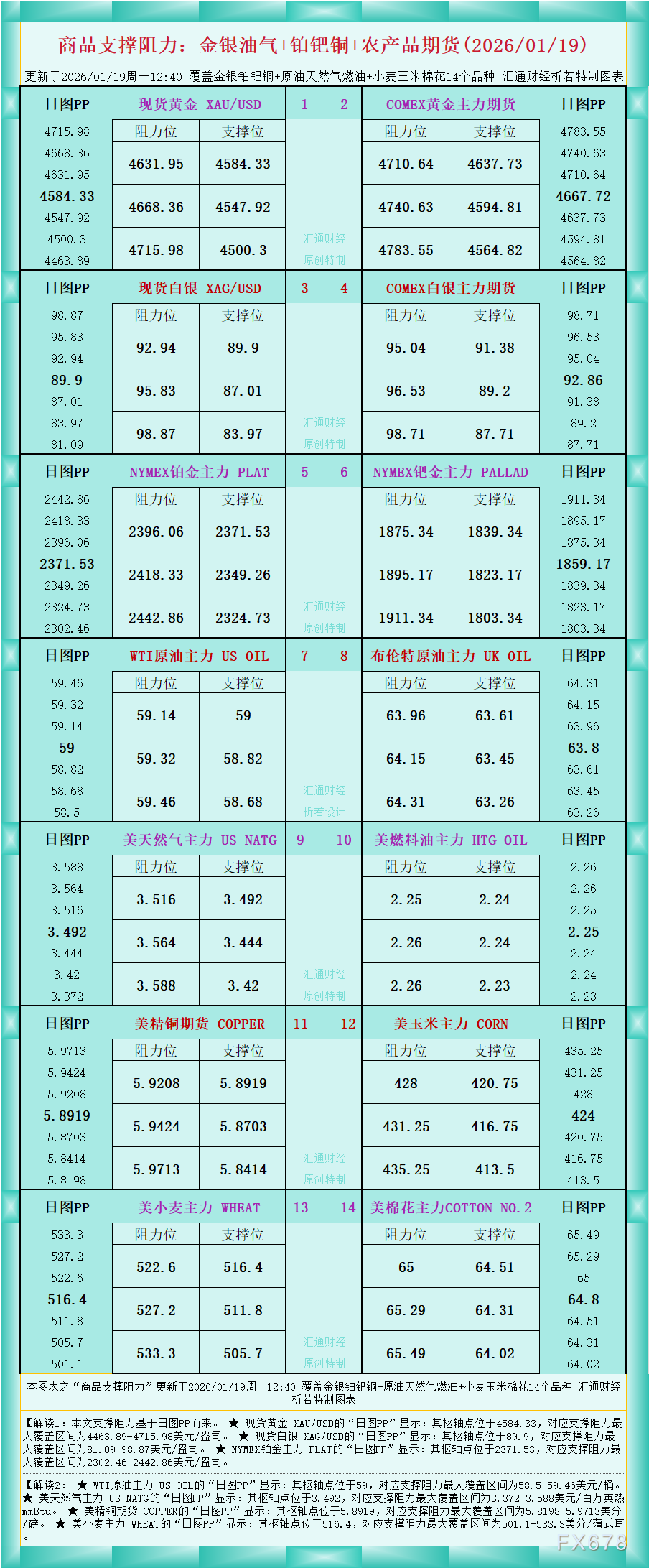 一张图看商品支撑阻力：金银油气+铂钯铜农产品期货(2026年1月19日)