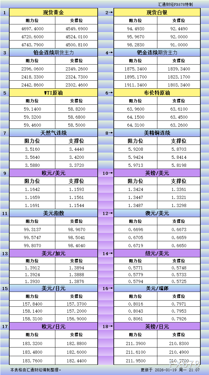 1月19日美市更新支撑阻力：18品种支撑阻力(金银铂钯原油天然气铜及十大货币对)