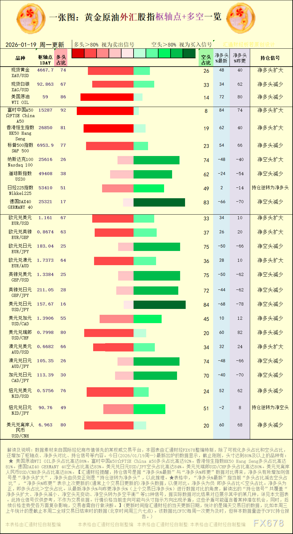 一张图:2026年1月19日黄金原油外汇股指“枢纽点+多空持仓信号”一览