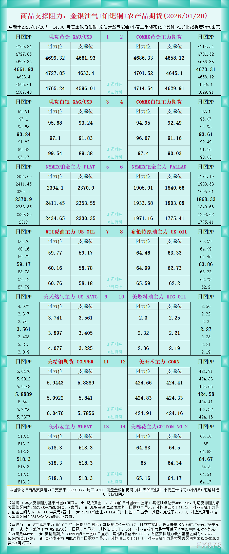 一张图看商品支撑阻力:金银油气+铂钯铜农产品期货(2026年1月20日)