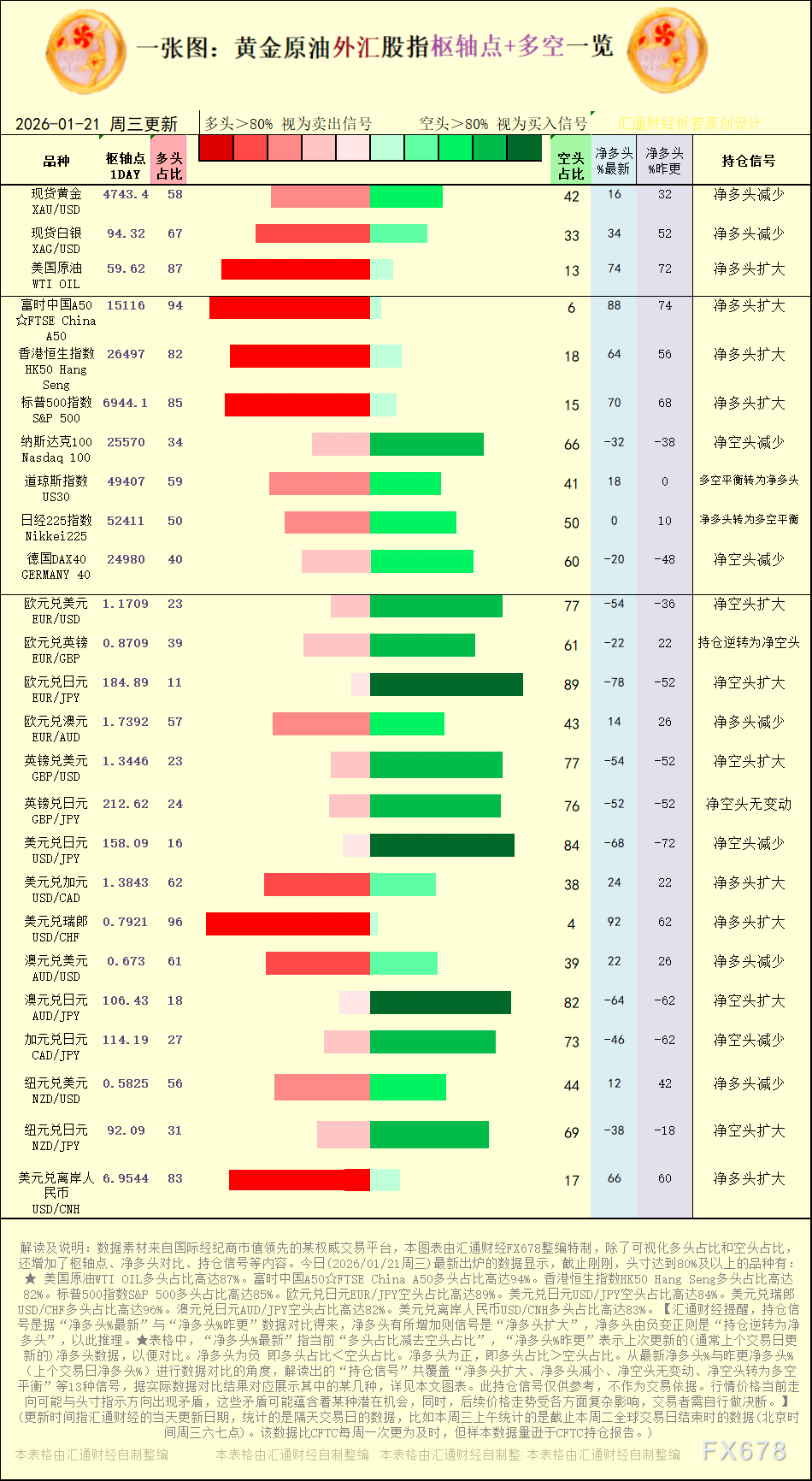 一张图:2026年1月21日黄金原油外汇股指“枢纽点+多空持仓信号”一览