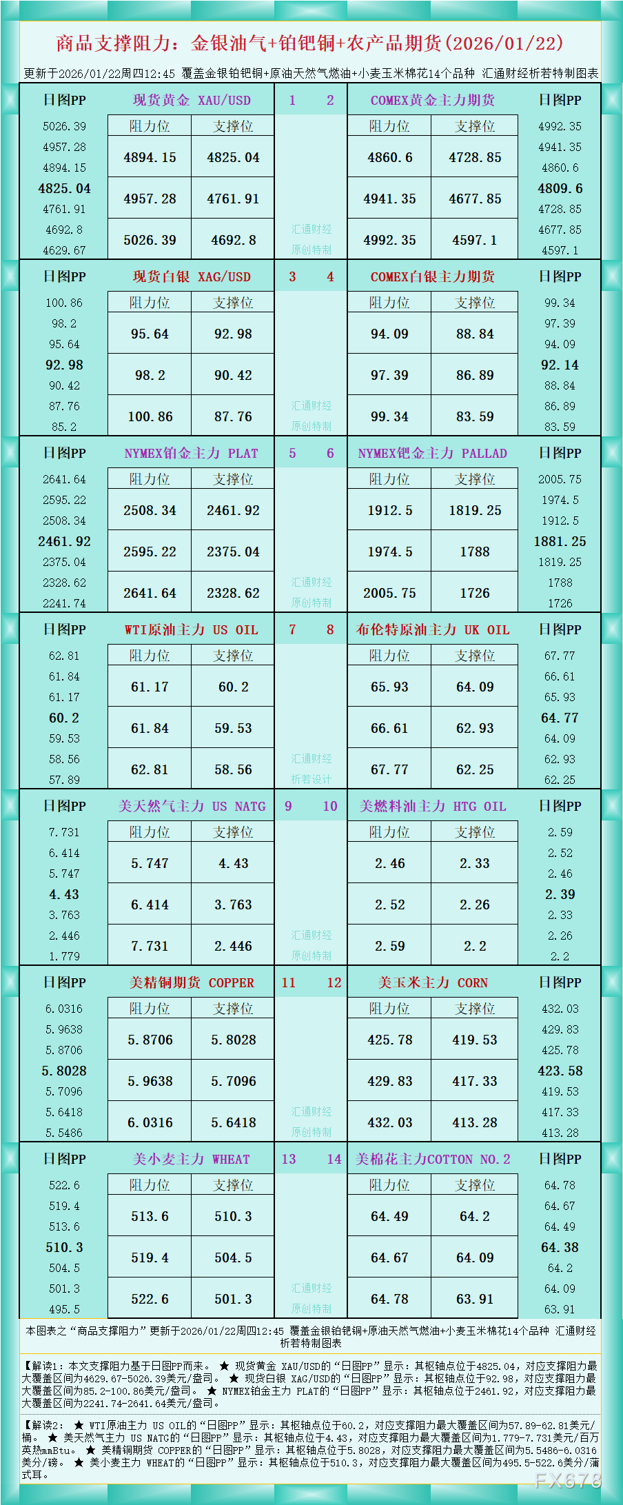 一张图看商品支撑阻力:金银油气+铂钯铜农产品期货(2026年1月22日)