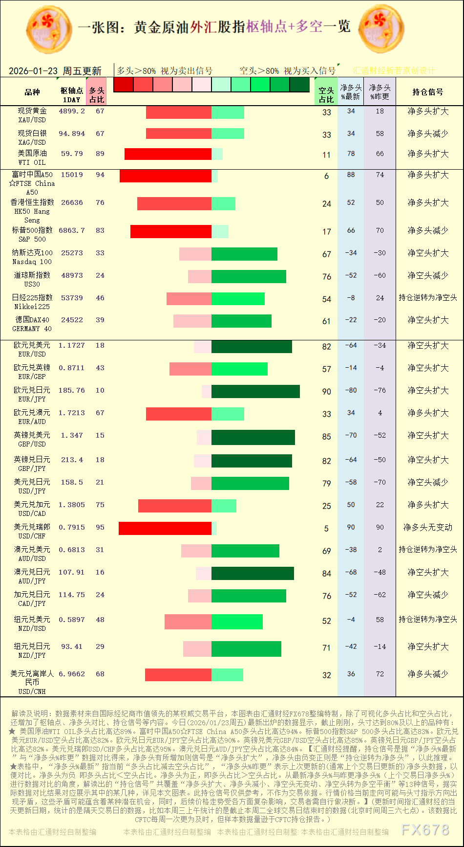 一张图:2026年1月23日黄金原油外汇股指“枢纽点+多空持仓信号”一览