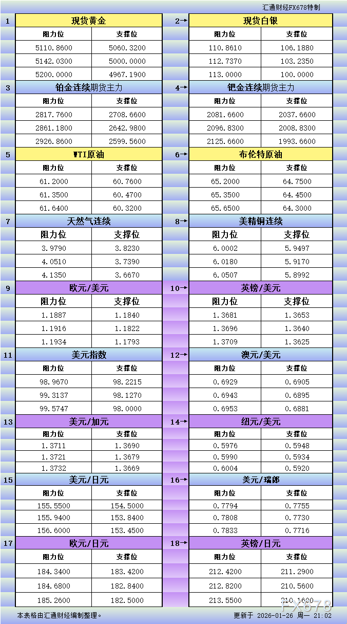 1月26日美市更新支撑阻力：18品种支撑阻力(金银铂钯原油天然气铜及十大货币对)