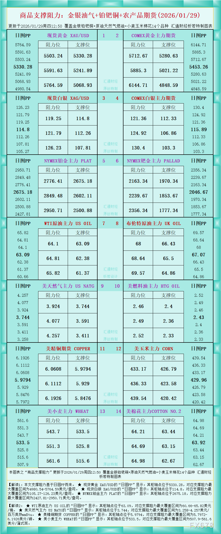 一张图看商品支撑阻力:金银油气+铂钯铜农产品期货(2026年1月29日)