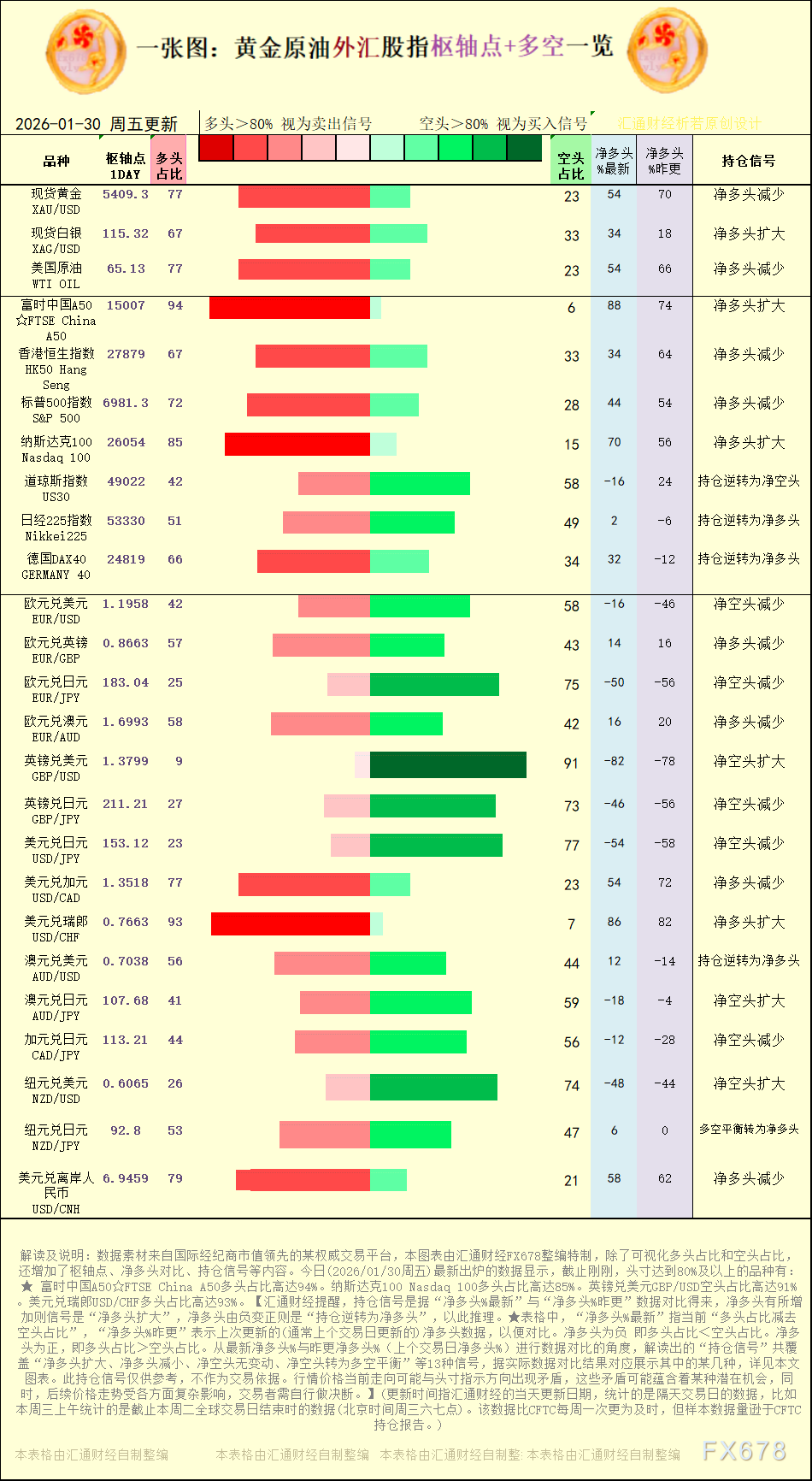 一张图:2026年1月30日黄金原油外汇股指“枢纽点+多空持仓信号”一览