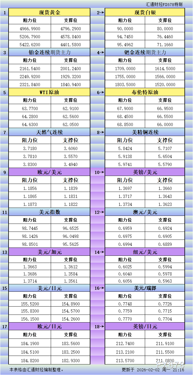 2月2日美市更新支撑阻力：18品种支撑阻力(金银铂钯原油天然气铜及十大货币对)