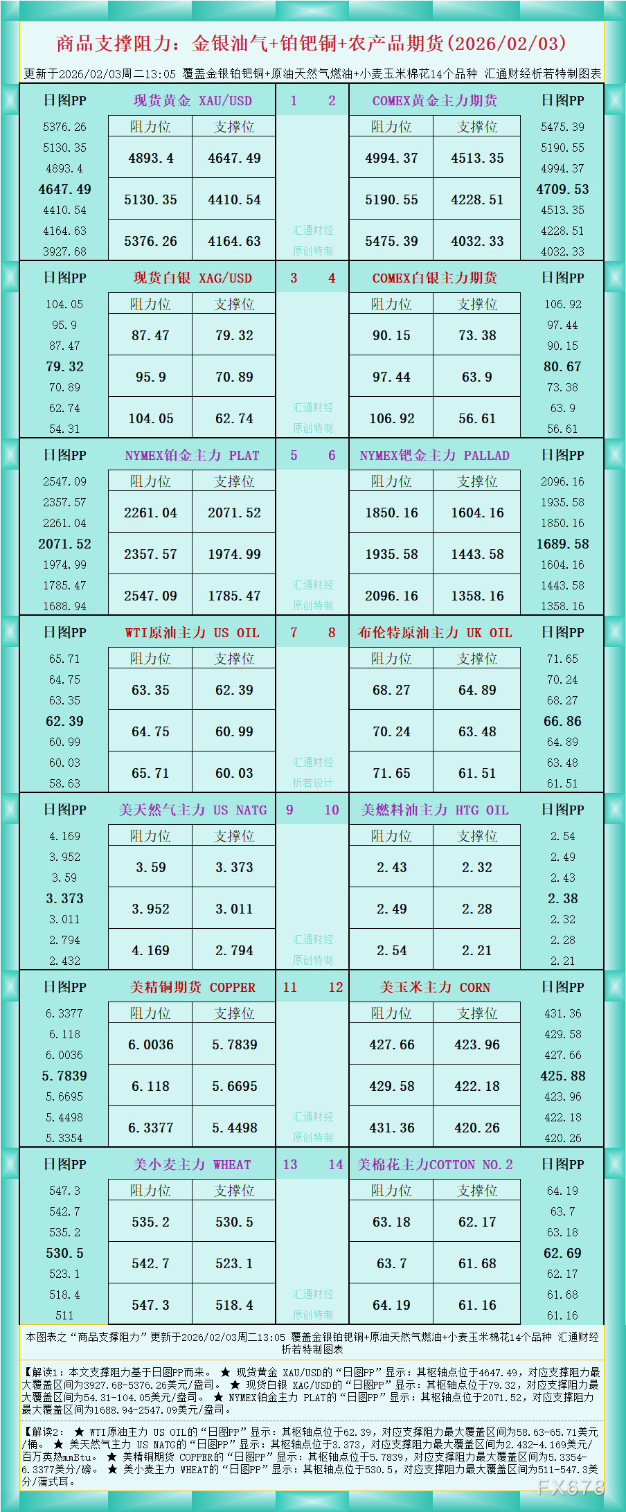 一张图看商品支撑阻力:金银油气+铂钯铜农产品期货(2026年2月3日)