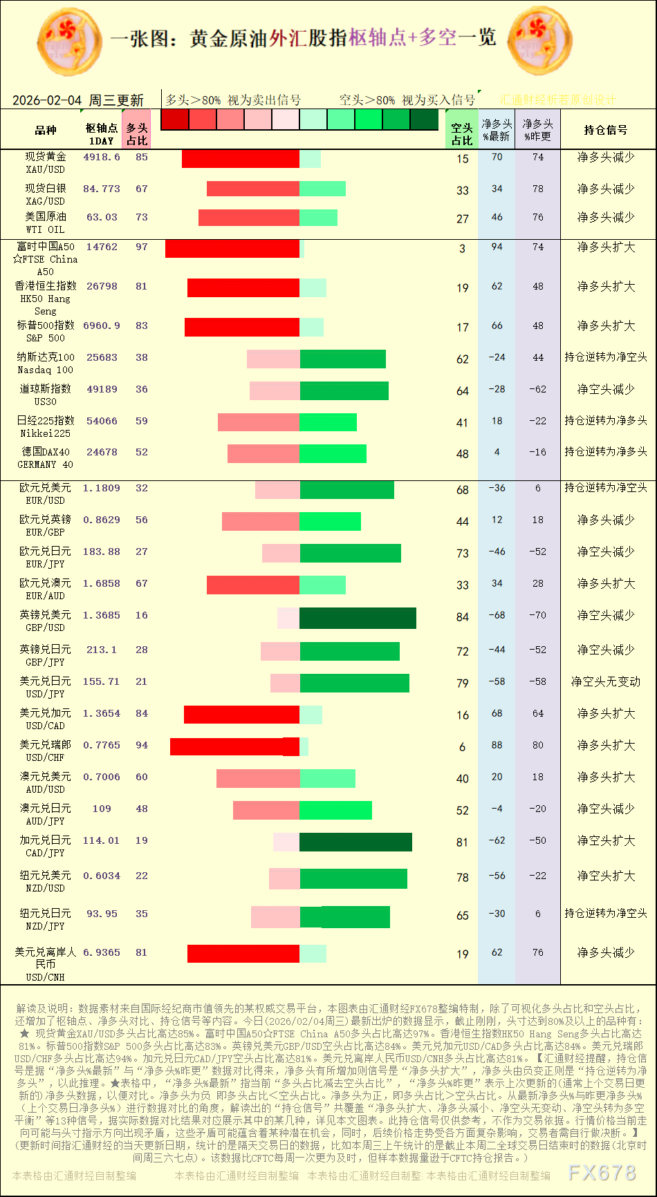 一张图:2026年2月4日黄金原油外汇股指“枢纽点+多空持仓信号”一览
