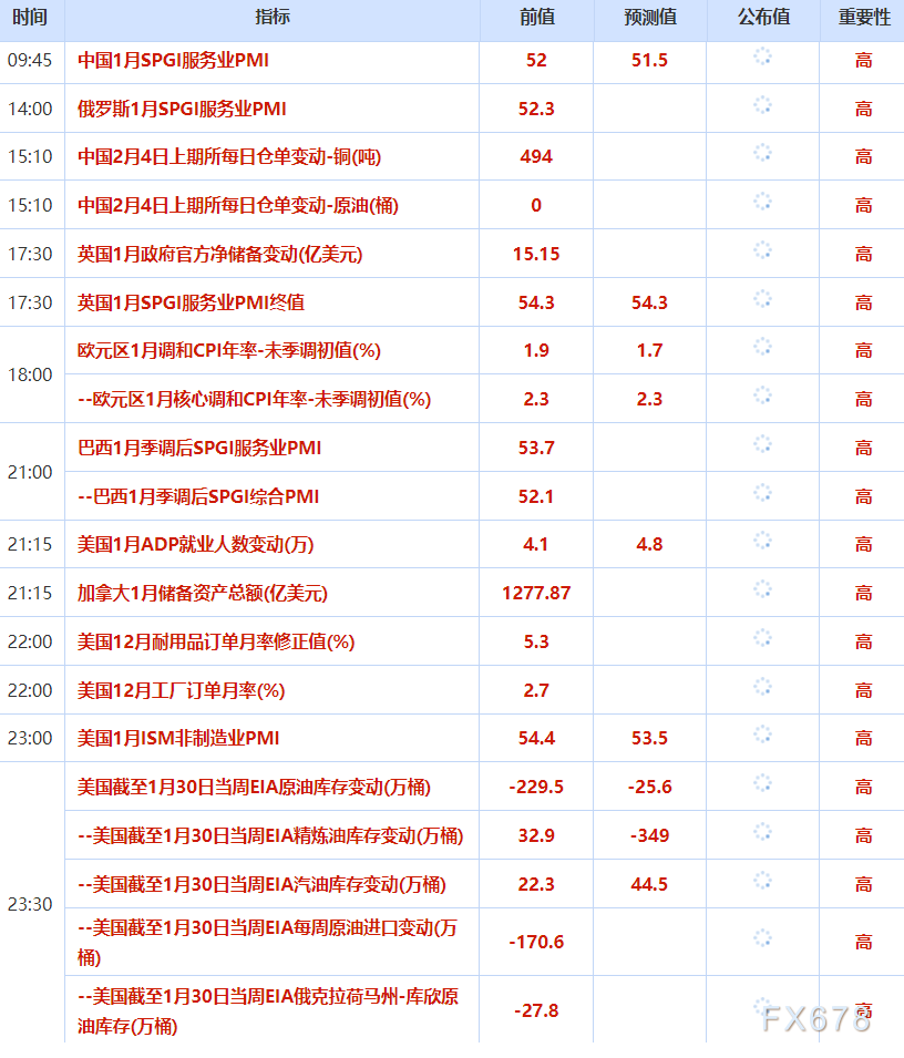 2月4日财经早餐:逢低买盘推动,金价强劲反弹重回5000关口,地缘风险升温提振,油价反弹超2%
