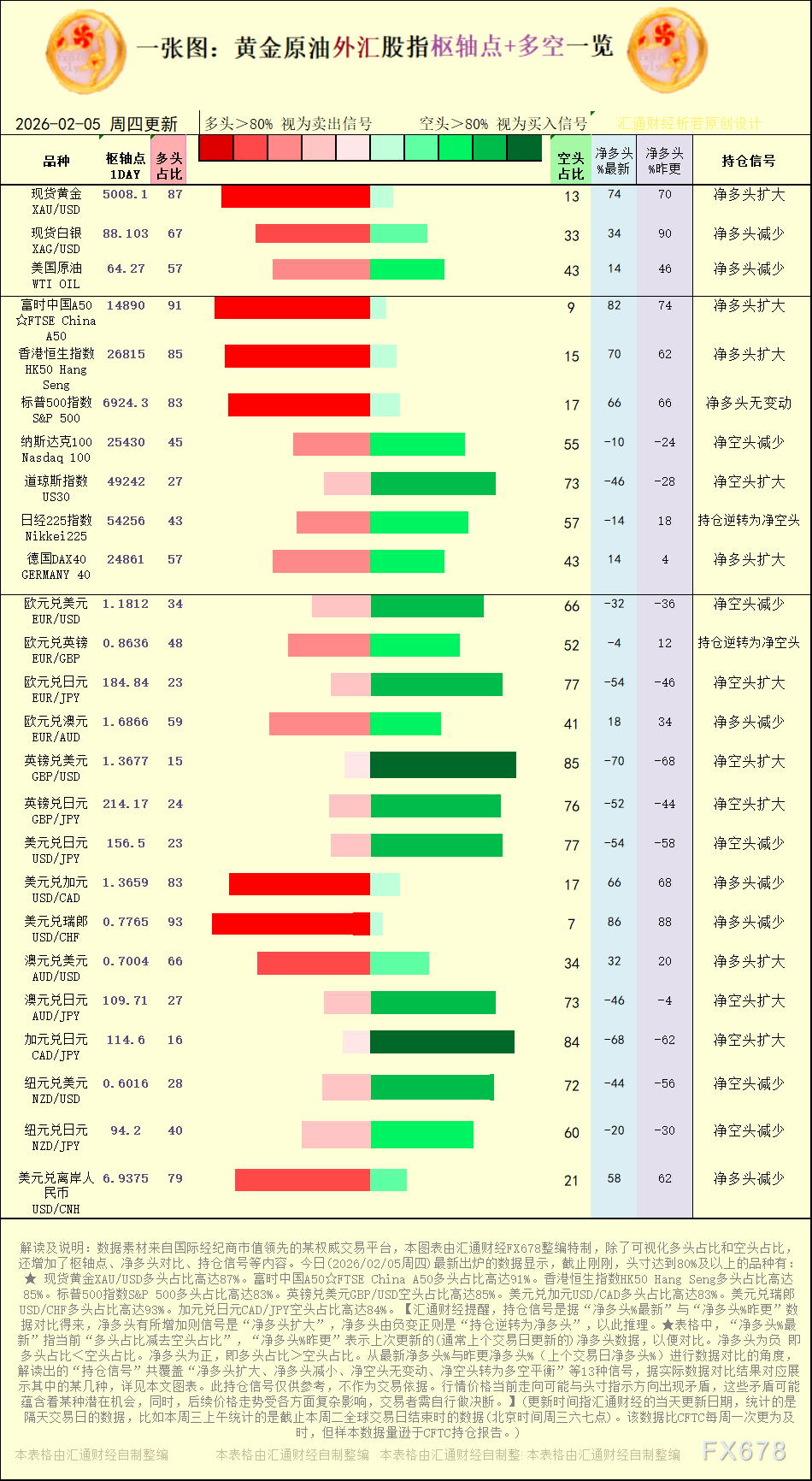 一张图:2026年2月5日黄金原油外汇股指“枢纽点+多空持仓信号”一览