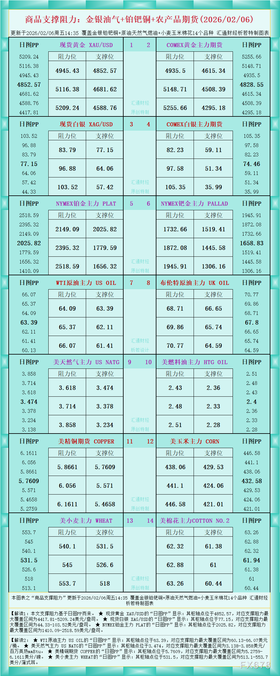 一张图看商品支撑阻力:金银油气+铂钯铜农产品期货(2026年2月6日)