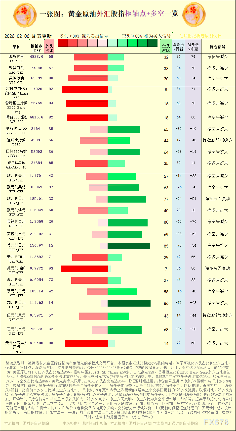 一张图：2026年2月6日黄金原油外汇股指“枢纽点+多空持仓信号”一览