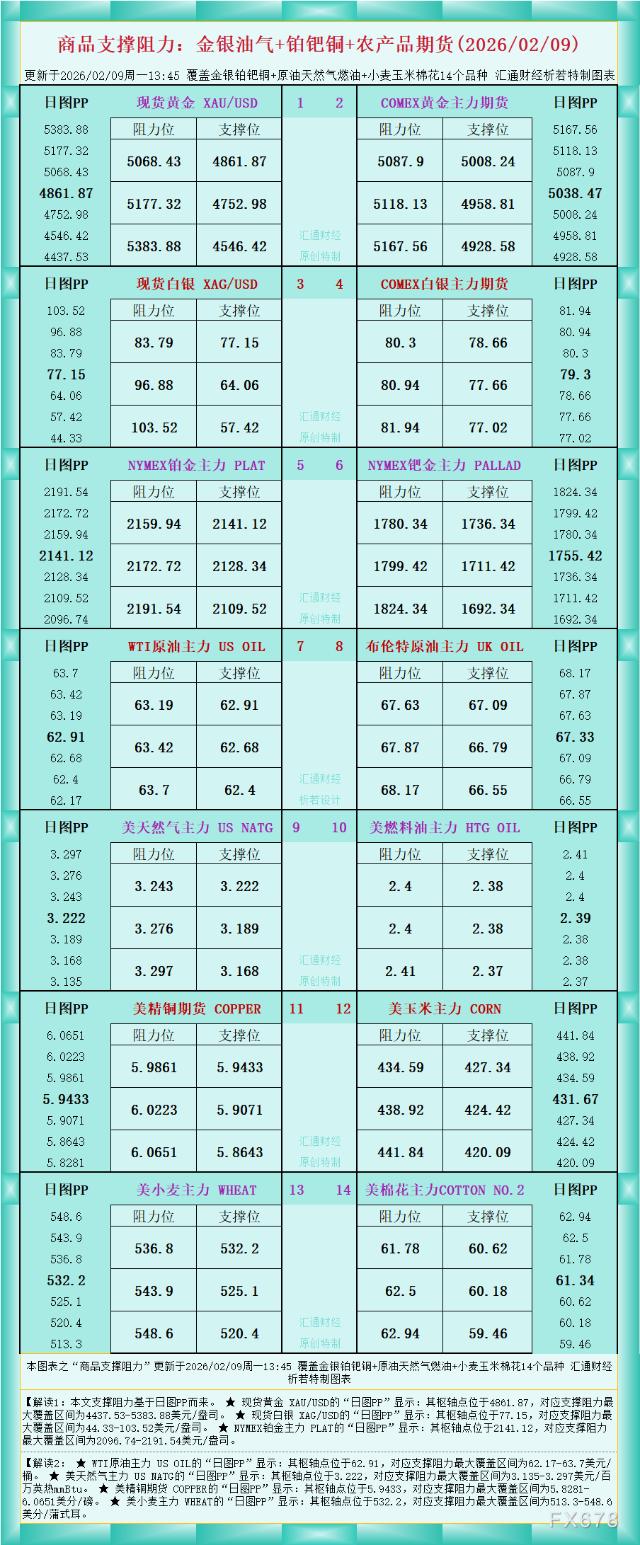 一张图看商品支撑阻力：金银油气+铂钯铜农产品期货(2026年2月9日)