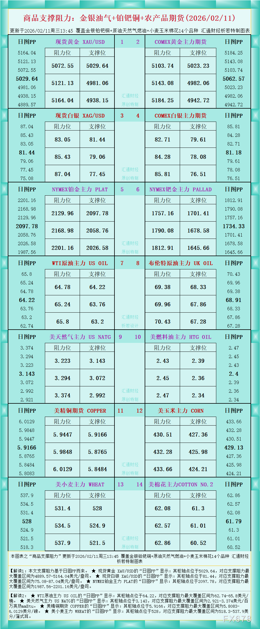 一张图看商品支撑阻力：金银油气+铂钯铜农产品期货(2026年2月11日)