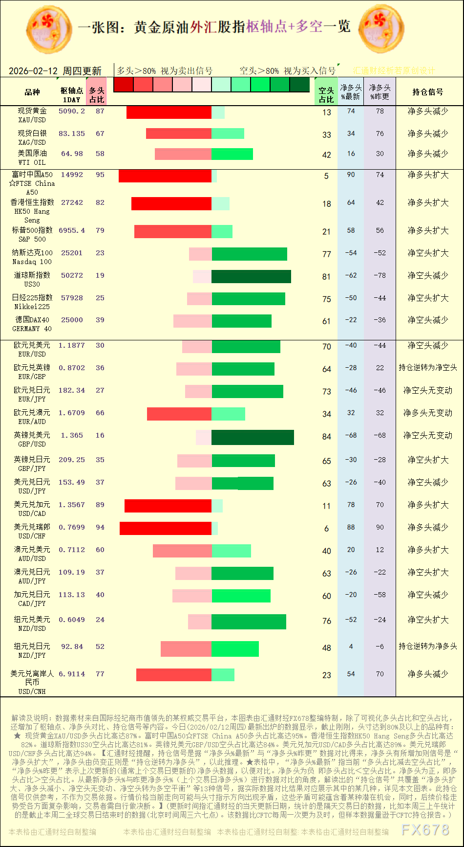 一张图:2026年2月12日黄金原油外汇股指“枢纽点+多空持仓信号”一览