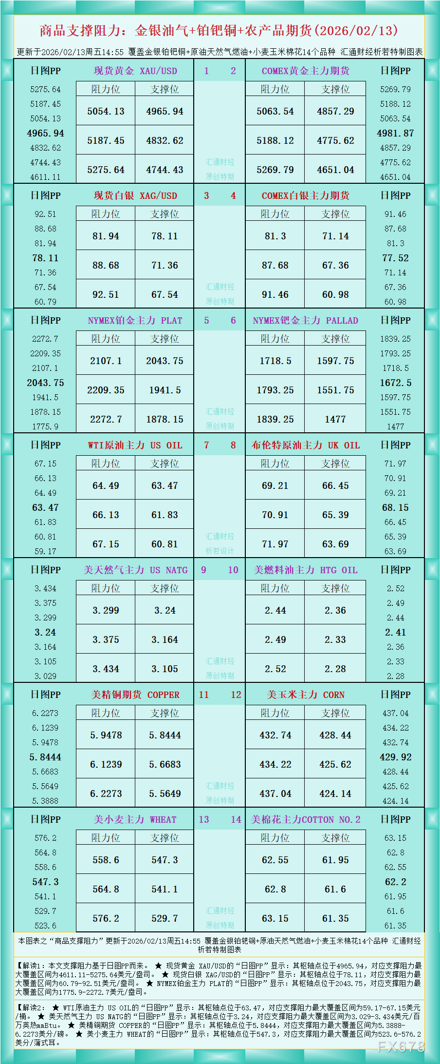 一张图看商品支撑阻力：金银油气+铂钯铜农产品期货(2026年2月13日)