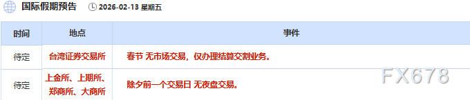 2月13日财经早餐:美联储近期降息预期下降,金价跌破5000关口,多重利空推动,油价下挫超3%