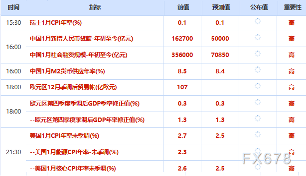 2月13日财经早餐:美联储近期降息预期下降,金价跌破5000关口,多重利空推动,油价下挫超3%