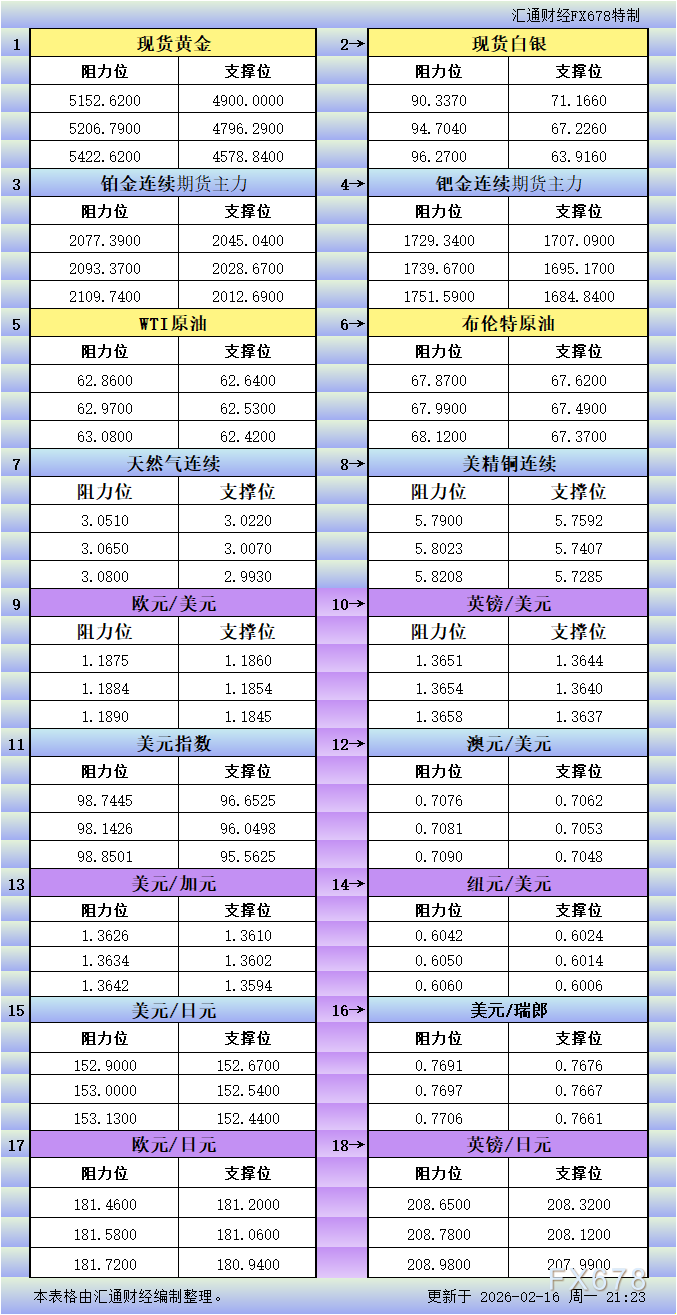 2月16日美市更新支撑阻力：18品种支撑阻力(金银铂钯原油天然气铜及十大货币对)