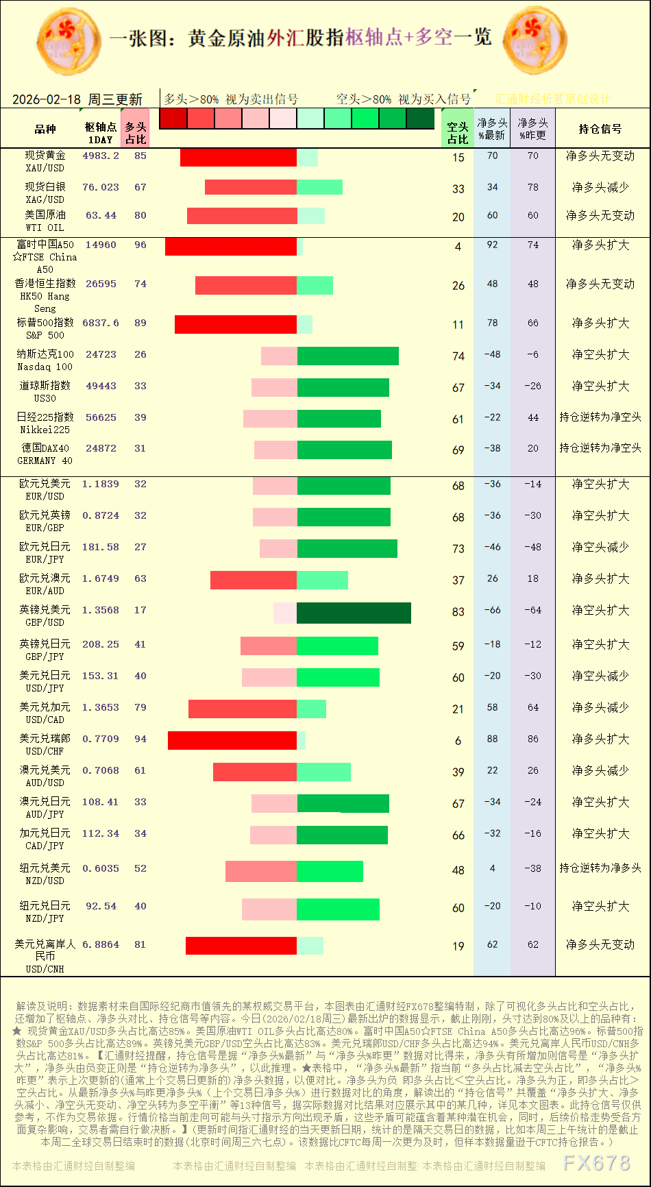 一张图:2026年2月18日黄金原油外汇股指“枢纽点+多空持仓信号”一览