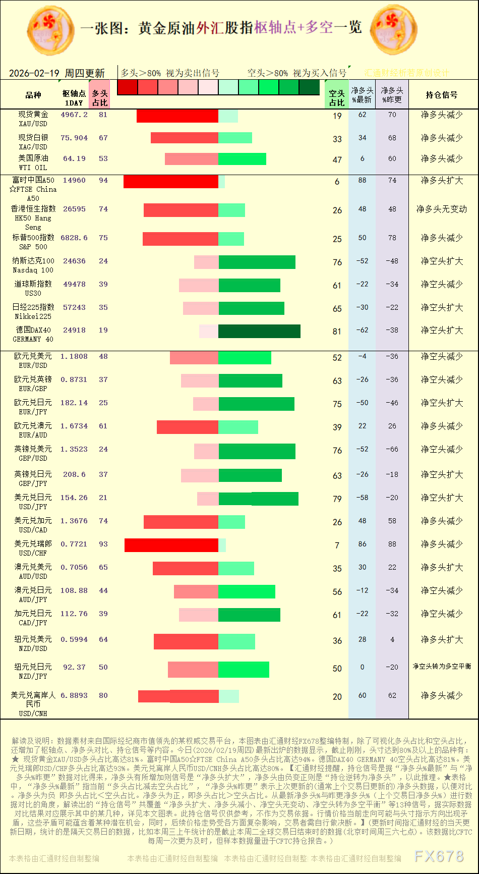 一张图:2026年2月19日黄金原油外汇股指“枢纽点+多空持仓信号”一览