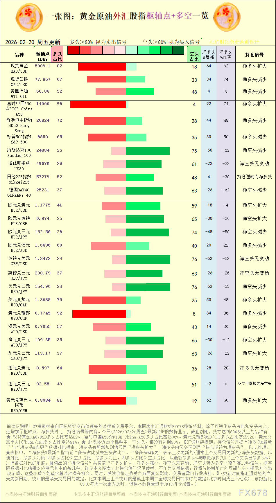一张图：2026年2月20日黄金原油外汇股指“枢纽点+多空持仓信号”一览