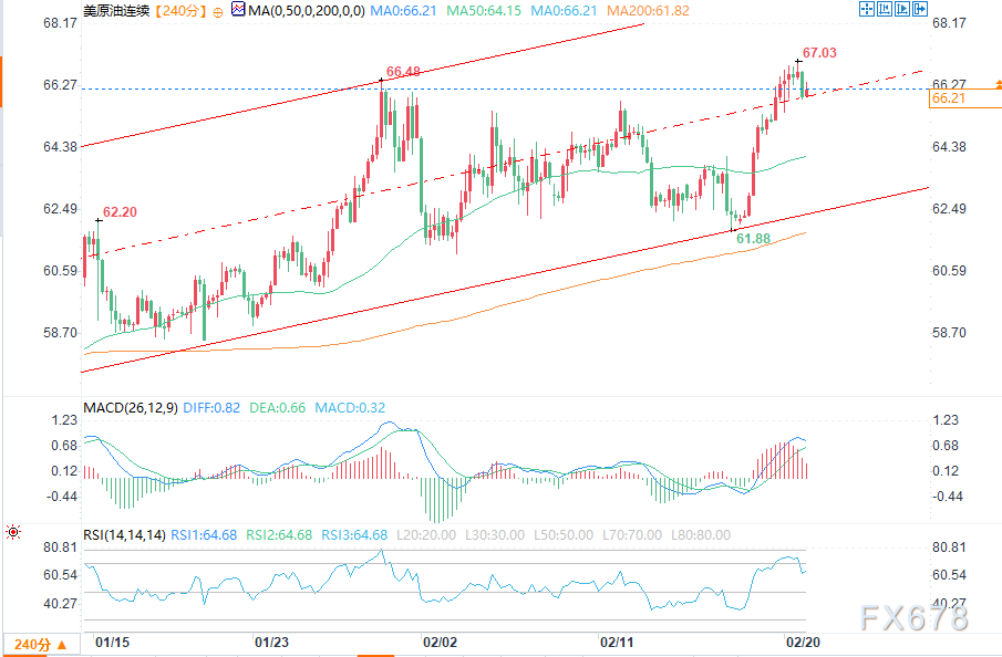 战争溢价回归原油反弹,WTI再度测试1月高点67美元附近