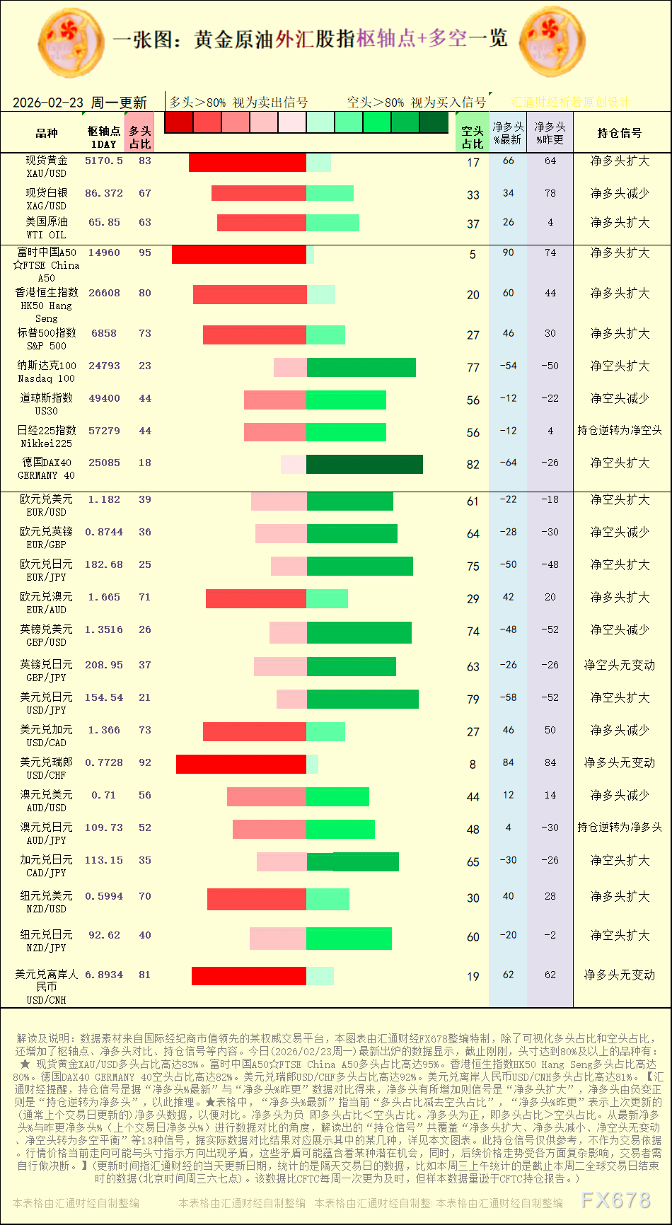 一张图：2026年2月23日黄金原油外汇股指“枢纽点+多空持仓信号”一览