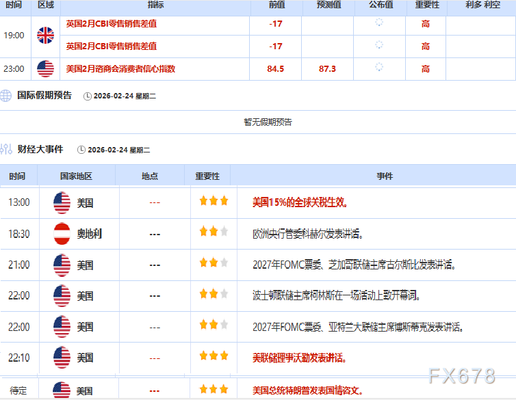 2月24日财经早餐:关税加码提振避险情绪,金价触及三周高点,油价静待美伊谈判,聚焦特朗普国情咨文