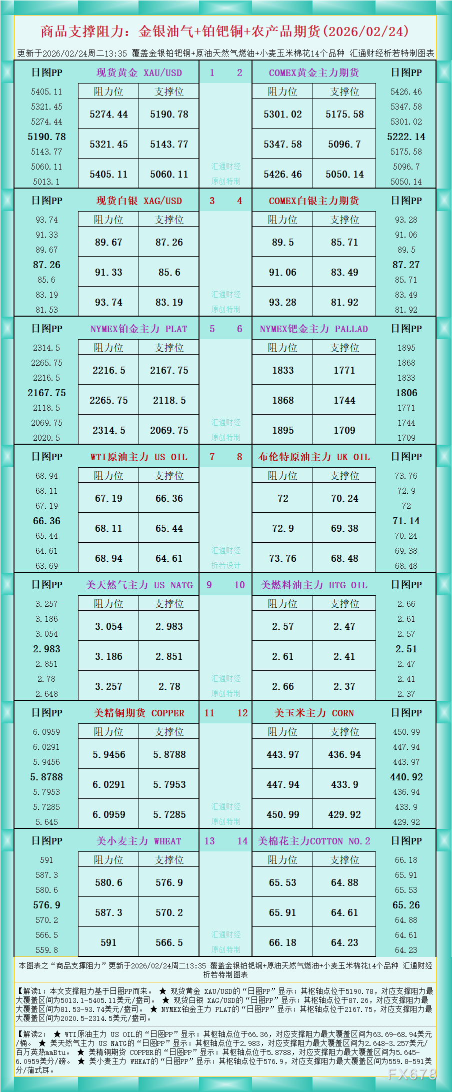 一张图看商品支撑阻力:金银油气+铂钯铜农产品期货(2026年2月24日)
