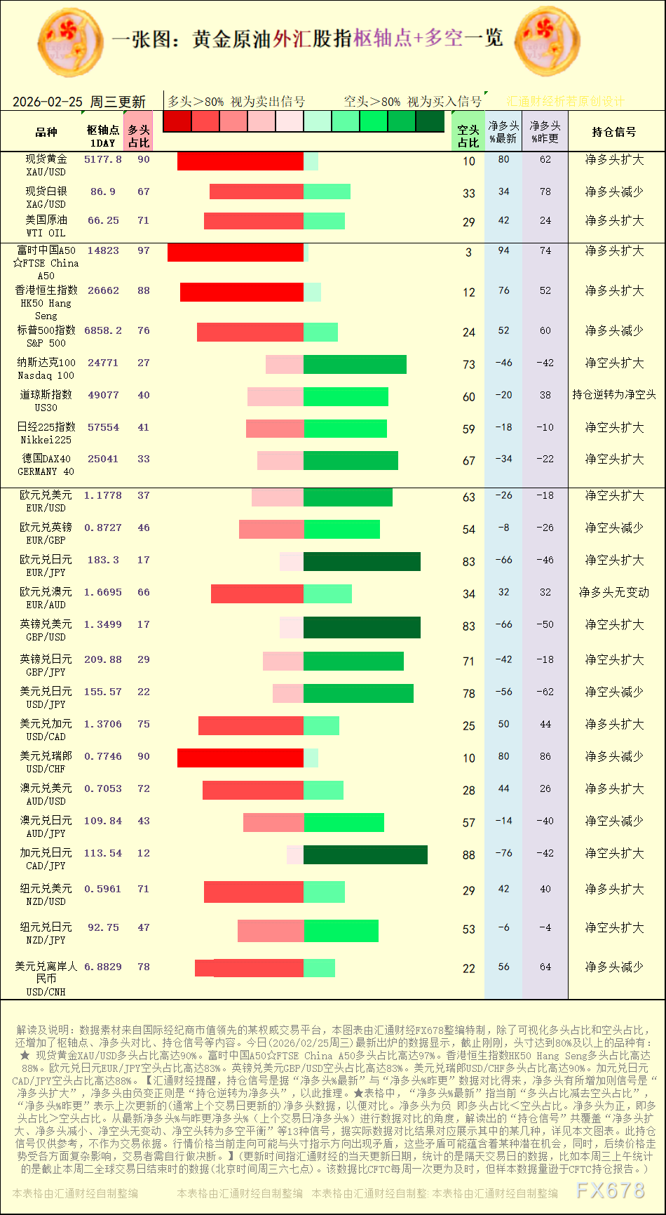 一张图:2026年2月25日黄金原油外汇股指“枢纽点+多空持仓信号”一览