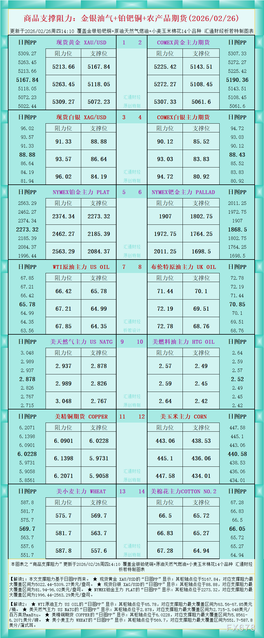 一张图看商品支撑阻力：金银油气+铂钯铜农产品期货(2026年2月26日)