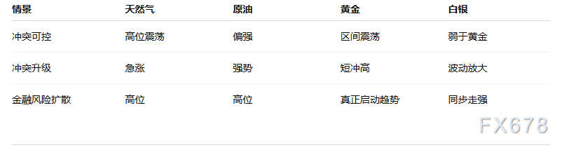地缘风险推升TTF气价飙升，贵金属高位回落：避险失效还是资金结构重定价？