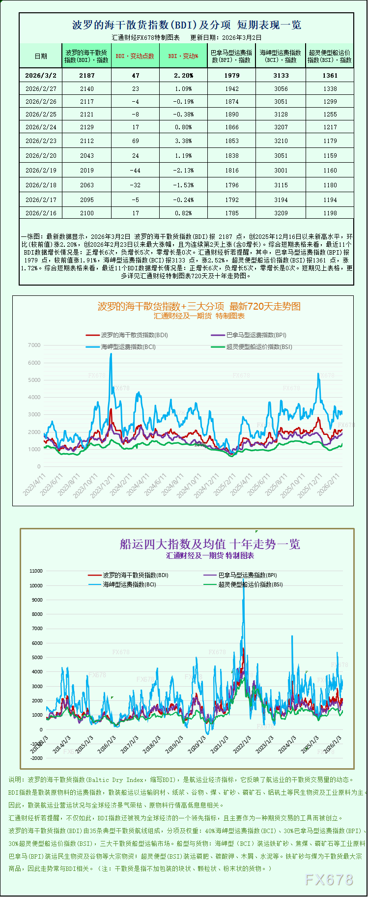 一张图:波罗的海指数跃升至两个多月高位,船运价格全面上涨