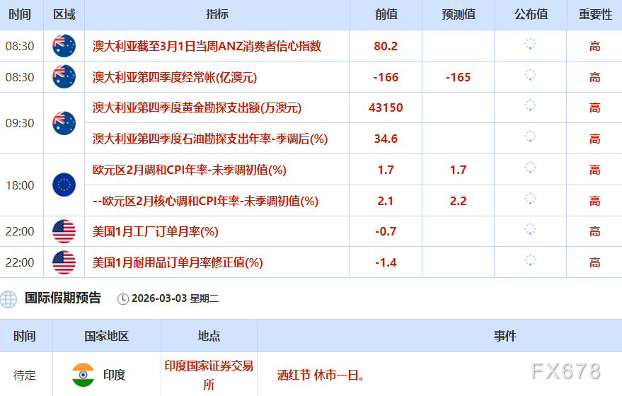 3月3日财经早餐:金价受累于获利了结,“更大一波攻势”即将到来,油价聚焦霍尔木兹海峡航运受阻进展