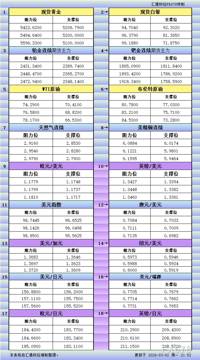 3月2日美市更新支撑阻力：18品种支撑阻力(金银铂钯原油天然气铜及十大货币对)