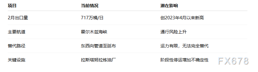 霍尔木兹海峡受扰叠加拉斯塔努拉停运，沙特2月717万桶/日出口高位后面临不确定性