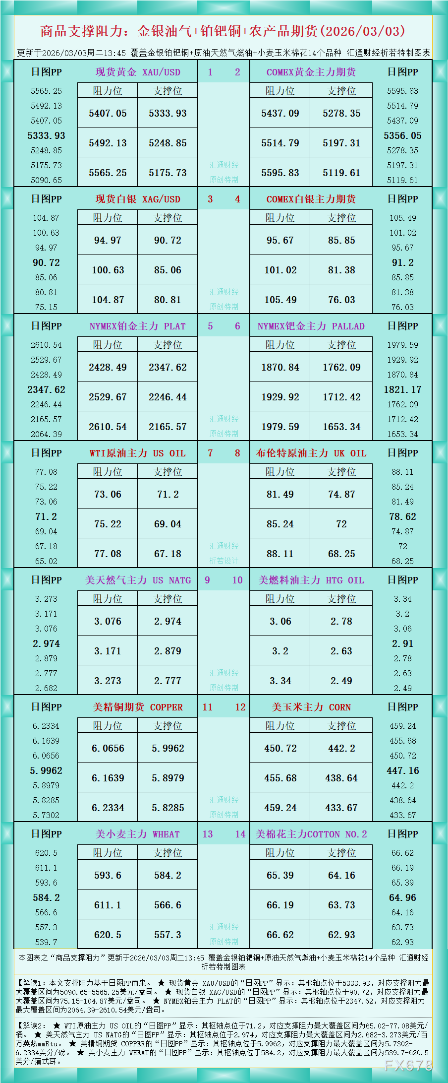 一张图看商品支撑阻力：金银油气+铂钯铜农产品期货(2026年3月3日)