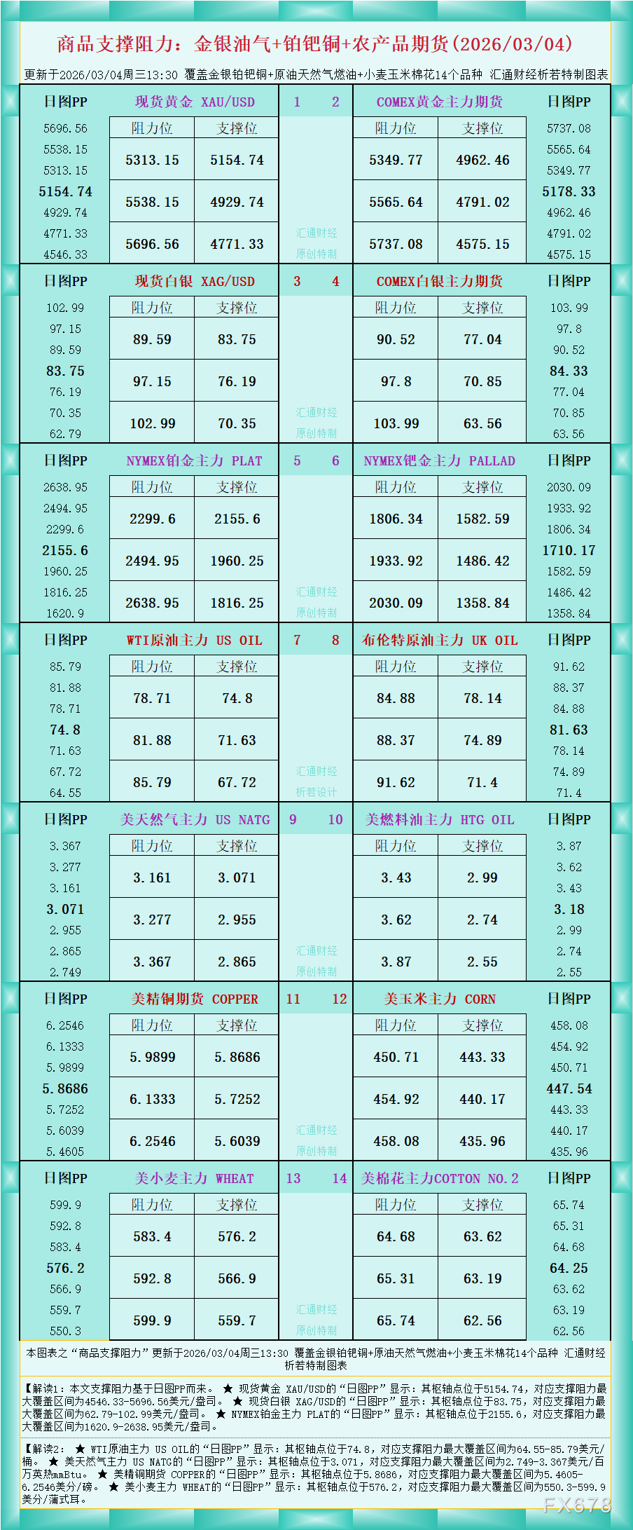 一张图看商品支撑阻力：金银油气+铂钯铜农产品期货(2026年3月4日)