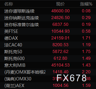 避险与科技联手！黄金反弹是多头集结号？