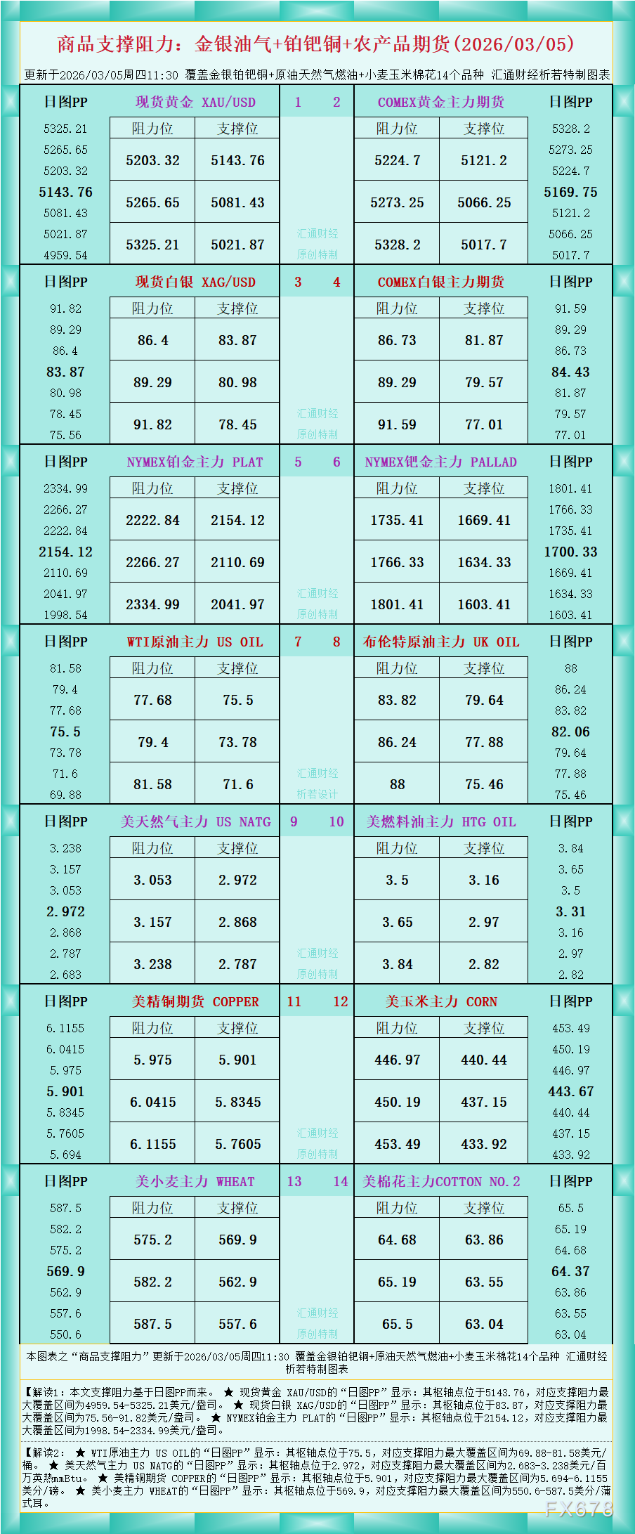 一张图看商品支撑阻力:金银油气+铂钯铜农产品期货(2026年3月5日)