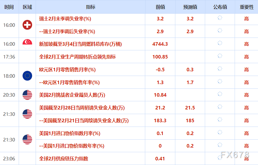 3月5日财经早餐:伊朗危机长期话担忧增加,避险买盘支撑金价回升,供应中断持续,油价上涨近2%