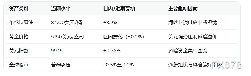 美伊冲突升级霍尔木兹海峡封锁威胁，油价暴涨推动通胀交易重燃？