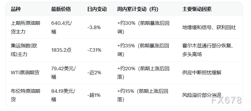 集运指数连续第二日回调 国际油价同步回落警惕高波动风险