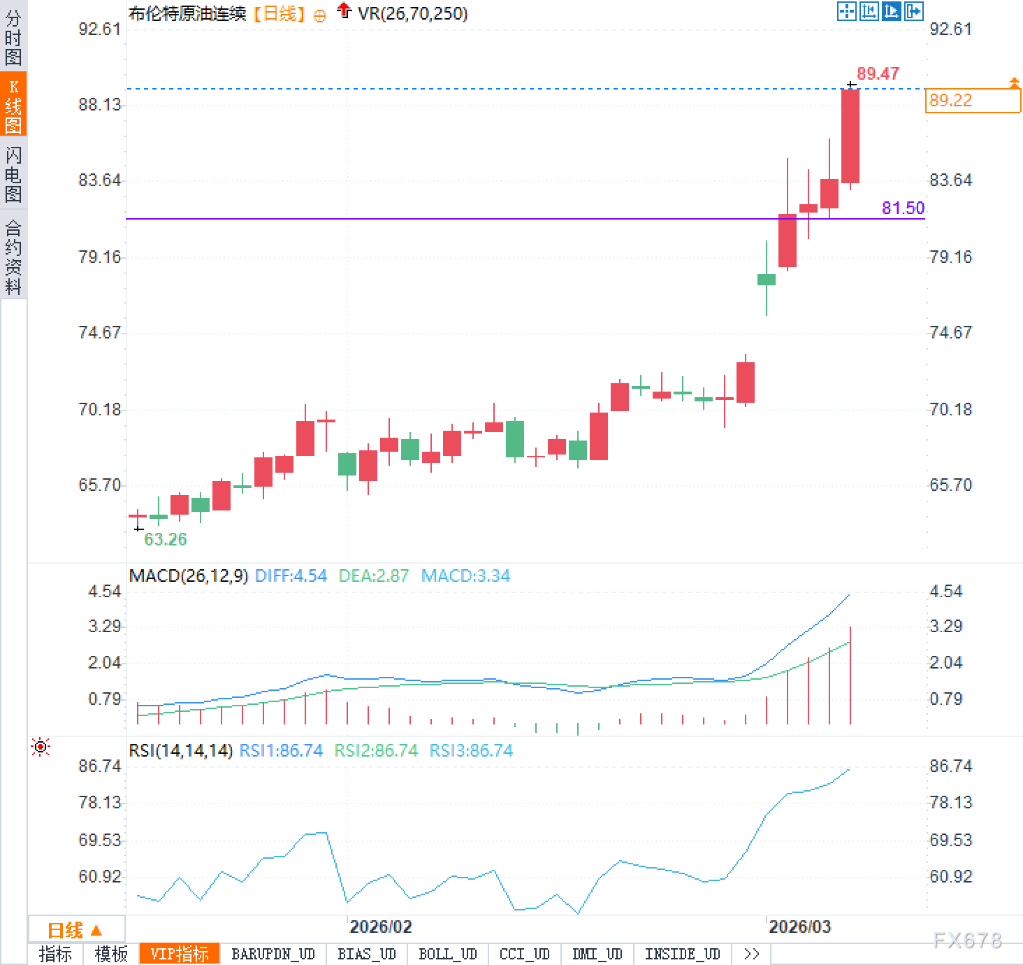 布油逼近90美元,本周暴涨22%!霍尔木兹海峡封锁考验全球经济