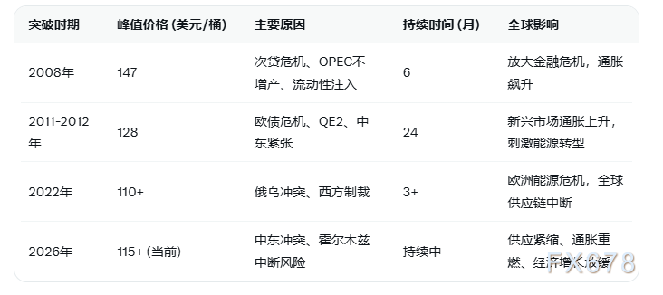 国际油价第四次突破100美元大关 中东冲突重塑全球能源格局