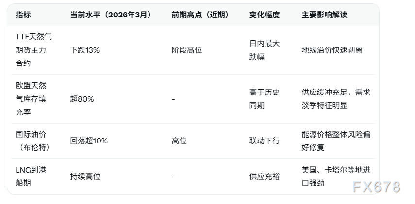 欧洲天然气期货暴跌13%!地缘风险缓和+库存高位双重压制