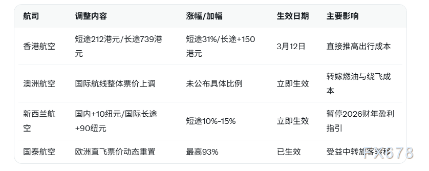 香港航空3月12日起燃油附加费暴涨31% 国际航空板块股价集体重挫