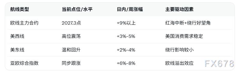 中东冲突重燃全球运价狂潮,集运指数(欧线)主力合约暴涨超9%